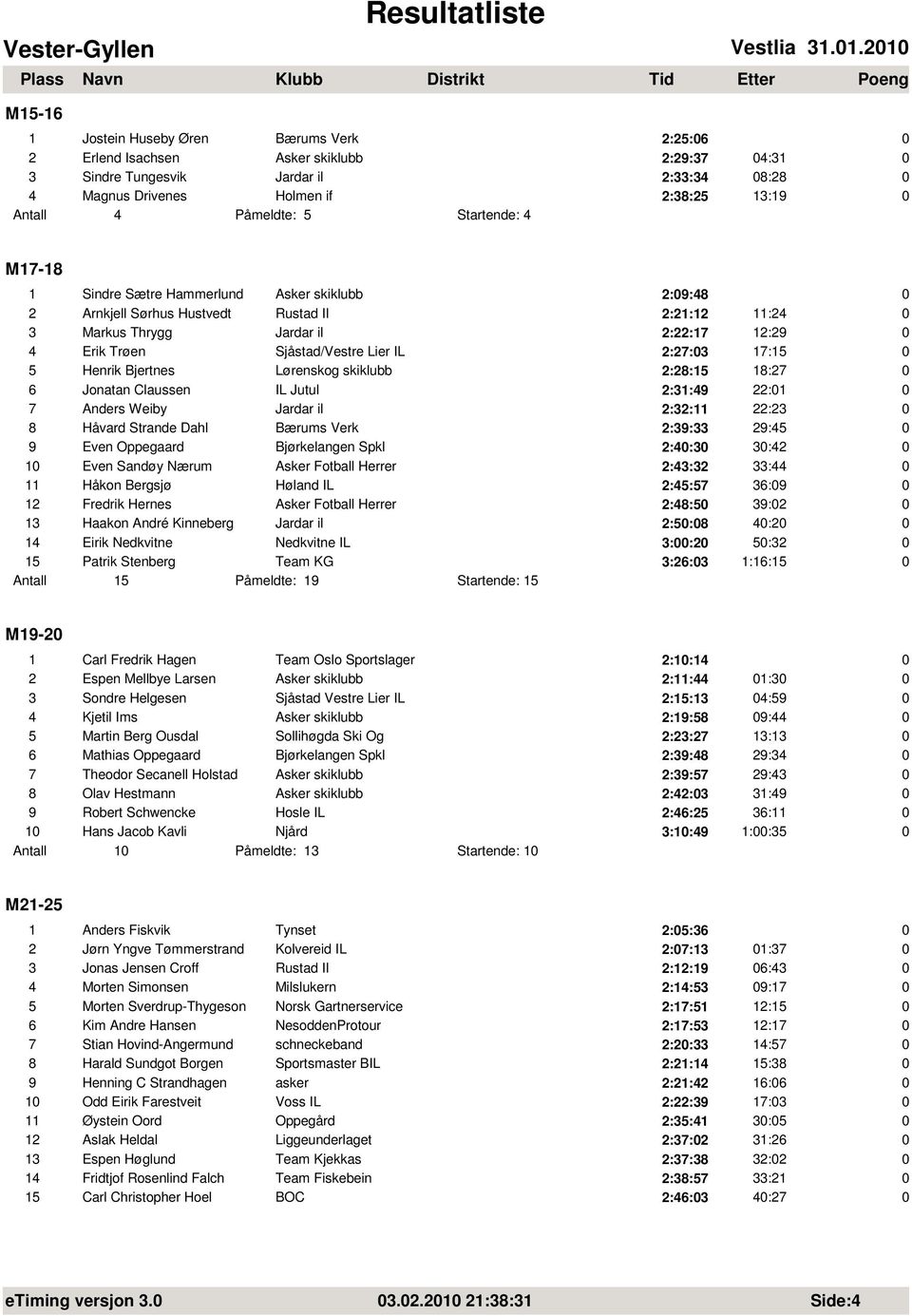 Påmeldte: 5 Startende: 4 M17-18 1 Sindre Sætre Hammerlund Asker skiklubb 2:9:48 2 Arnkjell Sørhus Hustvedt Rustad Il 2:21:12 11:24 3 Markus Thrygg Jardar il 2:22:17 12:29 4 Erik Trøen Sjåstad/Vestre