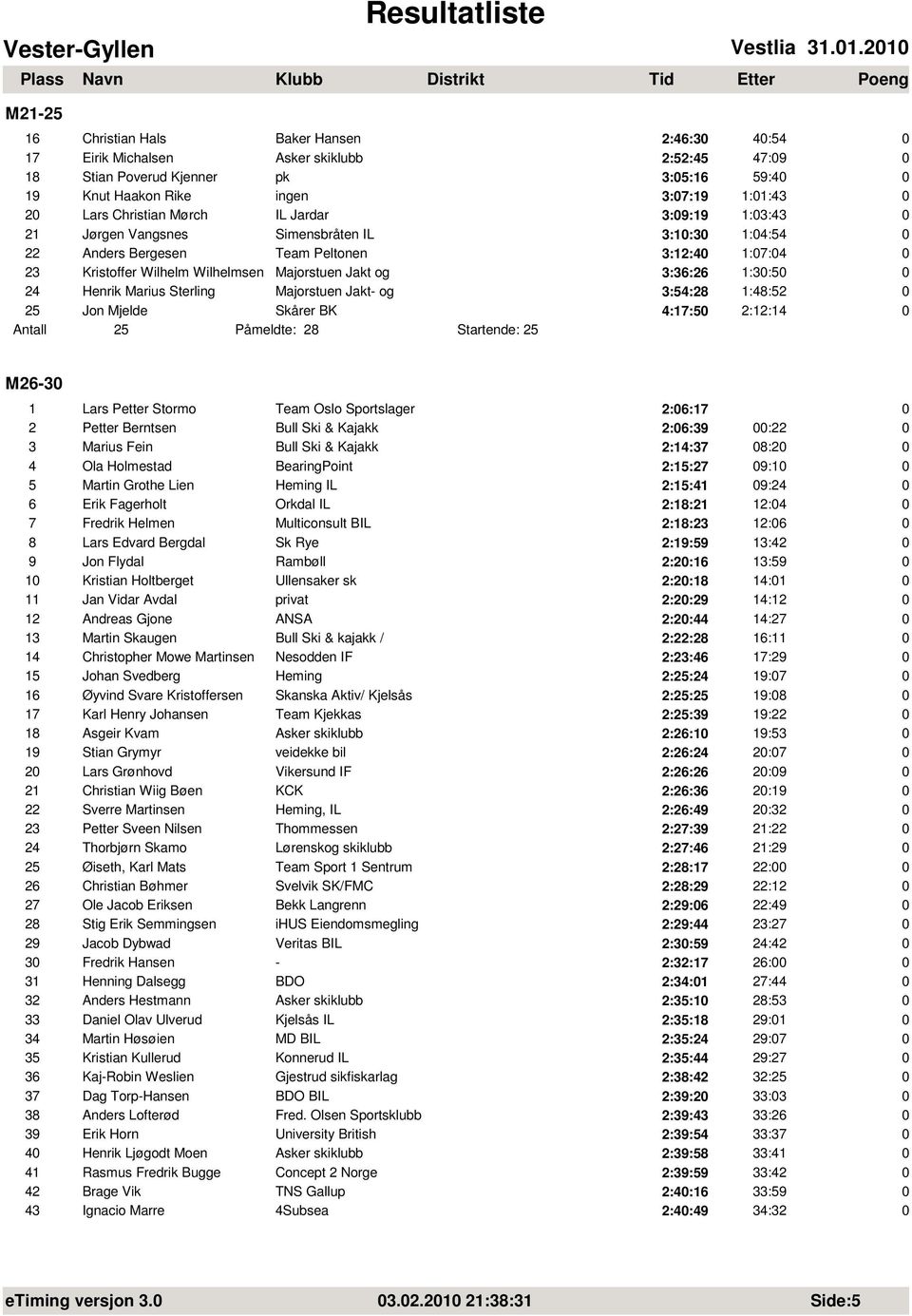 Mørch IL Jardar 3:9:19 1:3:43 21 Jørgen Vangsnes Simensbråten IL 3:1:3 1:4:54 22 Anders Bergesen Team Peltonen 3:12:4 1:7:4 23 Kristoffer Wilhelm Wilhelmsen Majorstuen Jakt og 3:36:26 1:3:5 24 Henrik