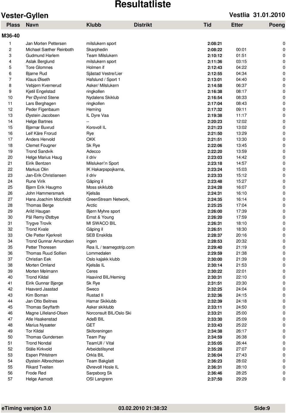 Tore Glomnes Holmen if 2:12:43 4:22 6 Bjarne Rud Sjåstad Vestre/Lier 2:12:55 4:34 7 Klaus Øiseth Hafslund / Sport 1 2:13:1 4:4 8 Vebjørn Kvernerud Asker/ Milslukern 2:14:58 6:37 9 Kjetil Engelstad