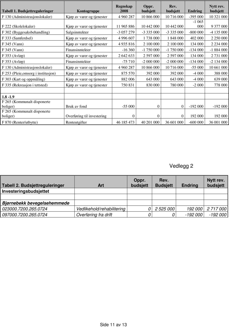 9 377 000 F 302 (Byggesaksbehandling) Salgsinntekter -3 057 279-3 335 000-3 335 000-800 000-4 135 000 F 333 (Samferdsel) Kjøp av varer og tjenester 4 996 607 1 738 000 1 848 000 402 000 2 250 000 F