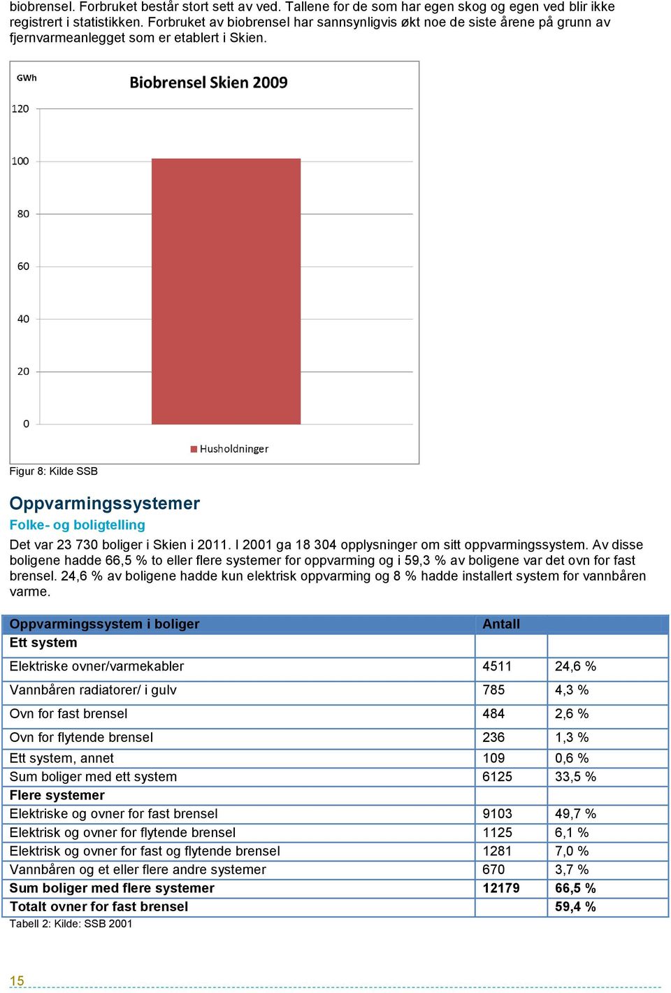 Figur 8: Kilde SSB Oppvarmingssystemer Folke- og boligtelling Det var 23 730 boliger i Skien i 2011. I 2001 ga 18 304 opplysninger om sitt oppvarmingssystem.