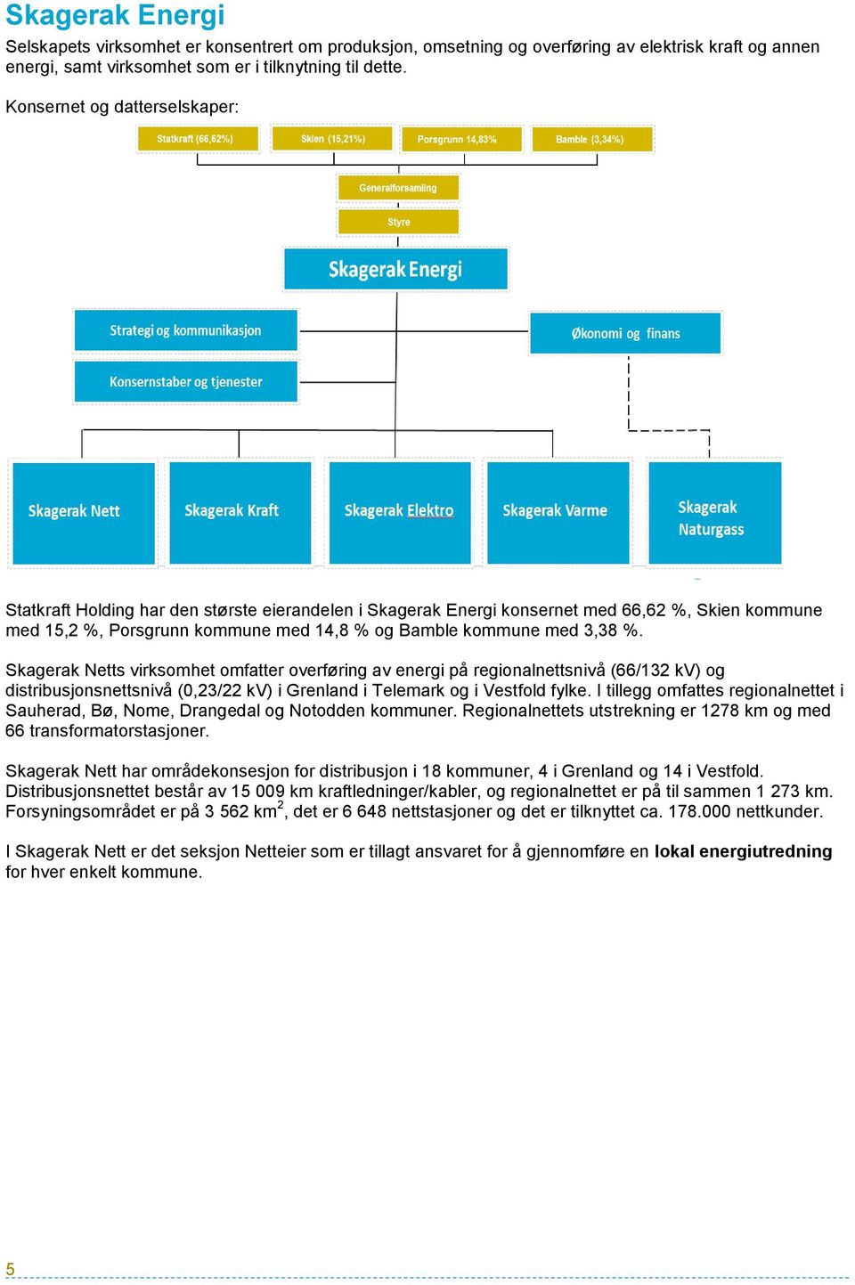 %. Skagerak Netts virksomhet omfatter overføring av energi på regionalnettsnivå (66/132 kv) og distribusjonsnettsnivå (0,23/22 kv) i Grenland i Telemark og i Vestfold fylke.