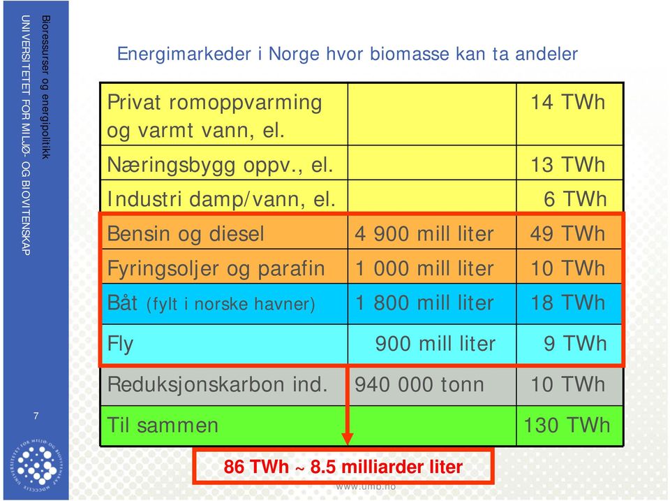 14 TWh 13 TWh 6 TWh Bensin og diesel 4 900 mill liter 49 TWh Fyringsoljer og parafin 1 000 mill liter