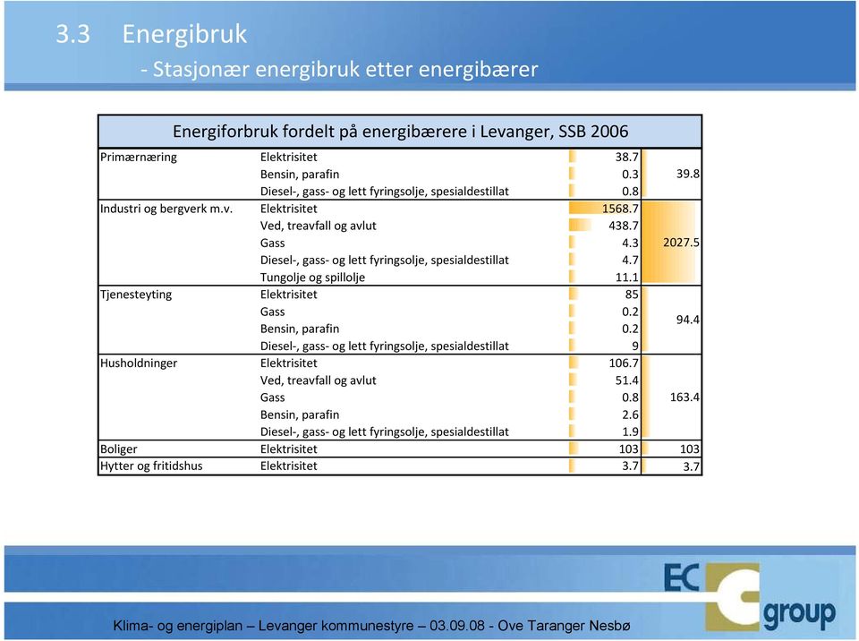 5 Diesel-, gass- og lett fyringsolje, spesialdestillat 4.7 Tungolje og spillolje 11.1 Tjenesteyting Elektrisitet 85 Gass 0.2 Bensin, parafin 0.2 94.