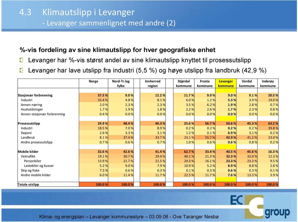 lag Innherred Stjørdal Frosta Levanger Verdal Inderøy fylke region kommune kommune kommune kommune kommune Stasjonær forbrenning 37.5 % 9.0 % 12.2 % 11.7 % 9.9 % 9.0 % 9.1 % 20.5 % Industri 33.4 % 4.