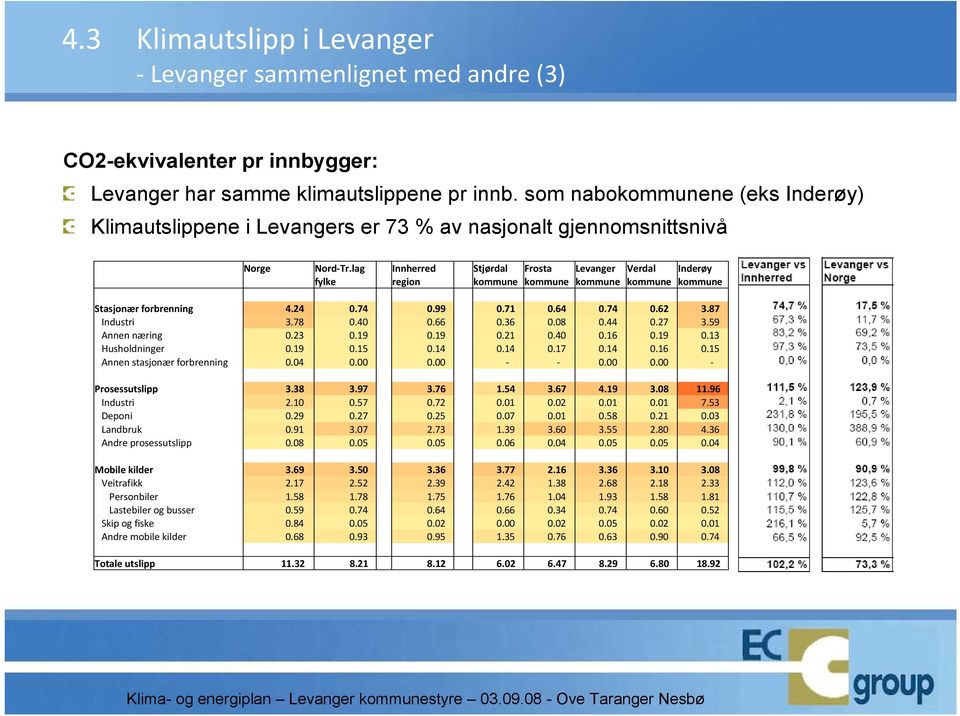 lag Innherred Stjørdal Frosta Levanger Verdal Inderøy fylke region kommune kommune kommune kommune kommune Stasjonærforbrenning 4.24 0.74 0.99 0.71 0.64 0.74 0.62 3.87 Industri 3.78 0.40 0.66 0.36 0.