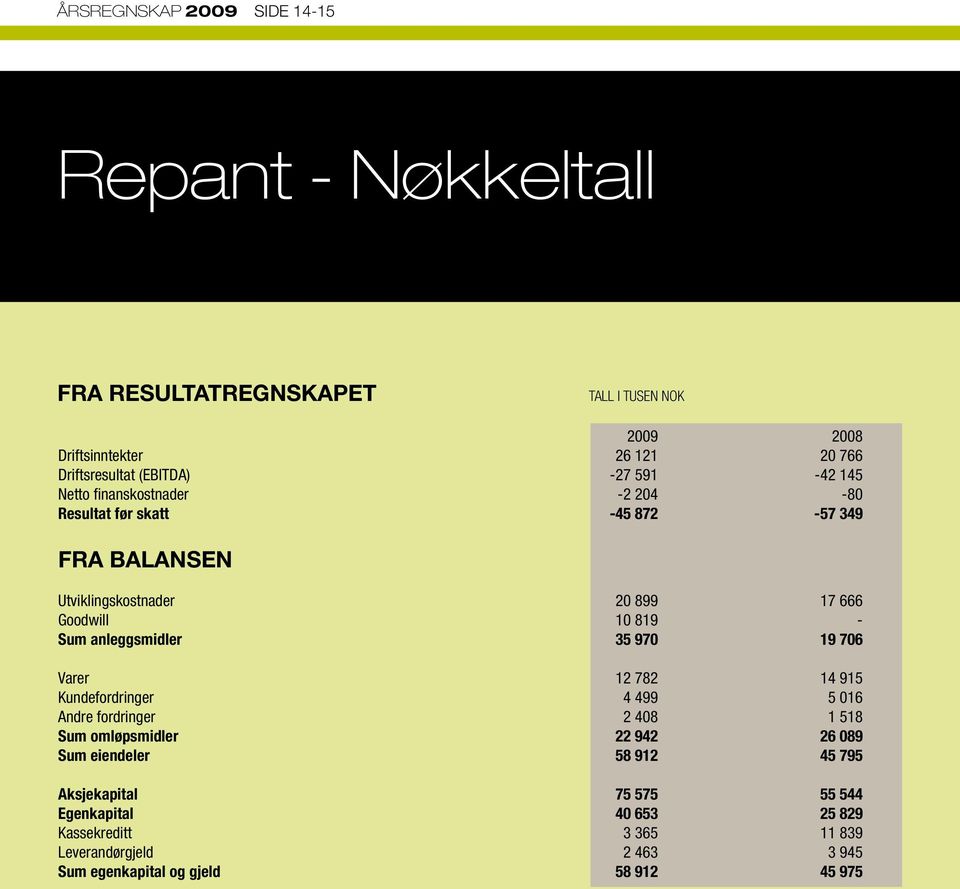 anleggsmidler 35 970 19 706 Varer 12 782 14 915 Kundefordringer 4 499 5 016 Andre fordringer 2 408 1 518 Sum omløpsmidler 22 942 26 089 Sum eiendeler 58