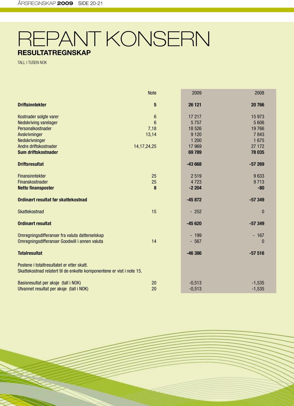 668-57 269 Finansinntekter 25 2 519 9 633 Finanskostnader 25 4 723 9 713 Netto finansposter 8-2 204-80 Ordinært resultat før skattekostnad -45 872-57 349 Skattekostnad 15-252 0 Ordinært resultat -45