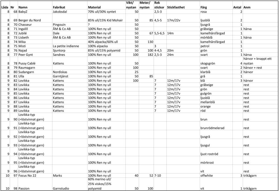 alpacka/60% ull 50 130 kamelhб0к2rsfб0к1rgad 1 8 75 Misti La petite indienne 100% alpacka 50 3 petrol 1 8 76 Najad Sjuntorp 85% ull/15% polyamid 50 100 4 \4,5 20m grб0л2n 1 8 77 Peer Gynt Sandnes 100