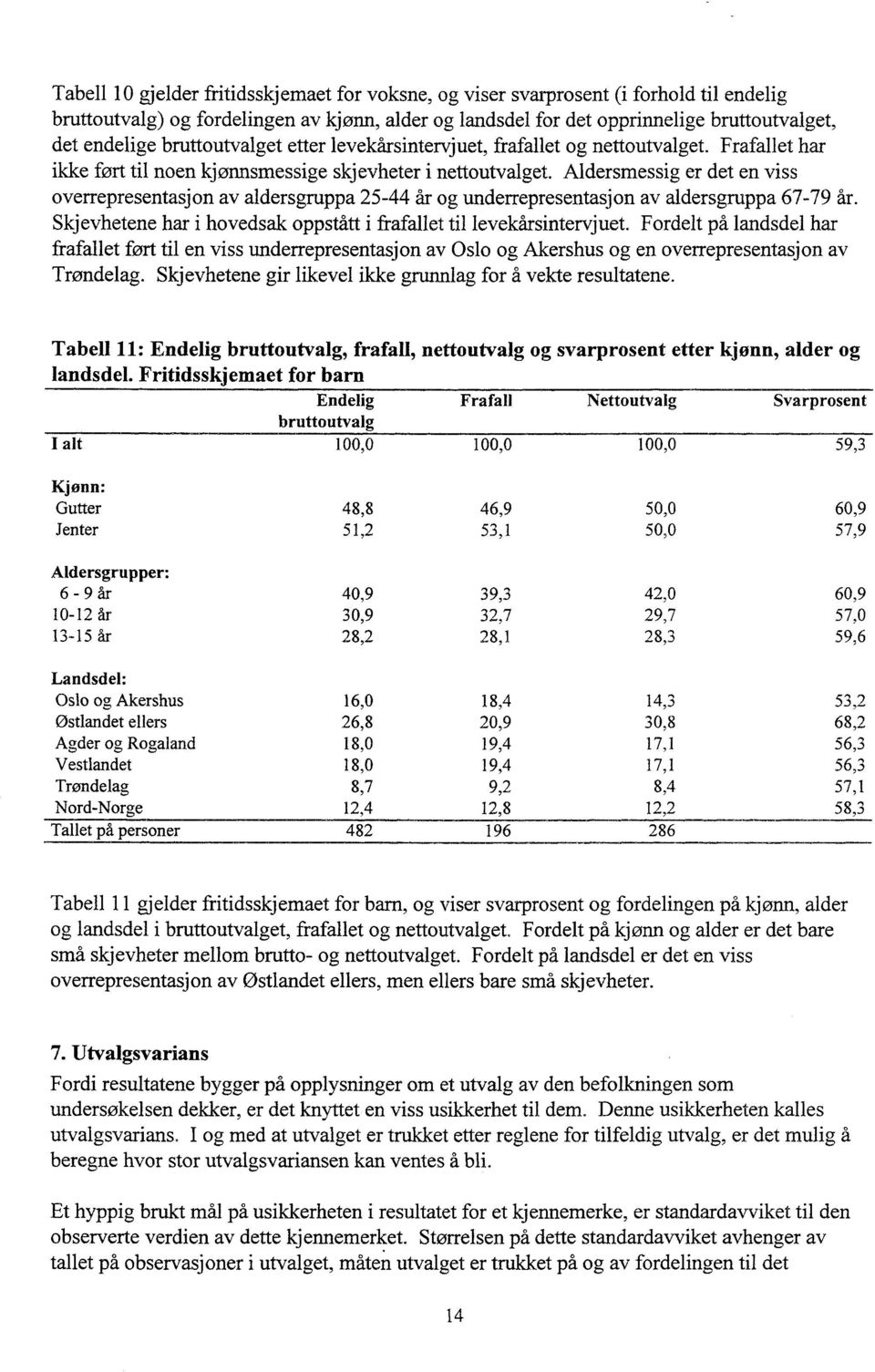 Aldersmessig er det en viss overrepresentasjon av aldersgruppa 25-44 år og underrepresentasjon av aldersgruppa 67-79 år. Skjevhetene har i hovedsak oppstått i frafallet til levekårsintervjuet.