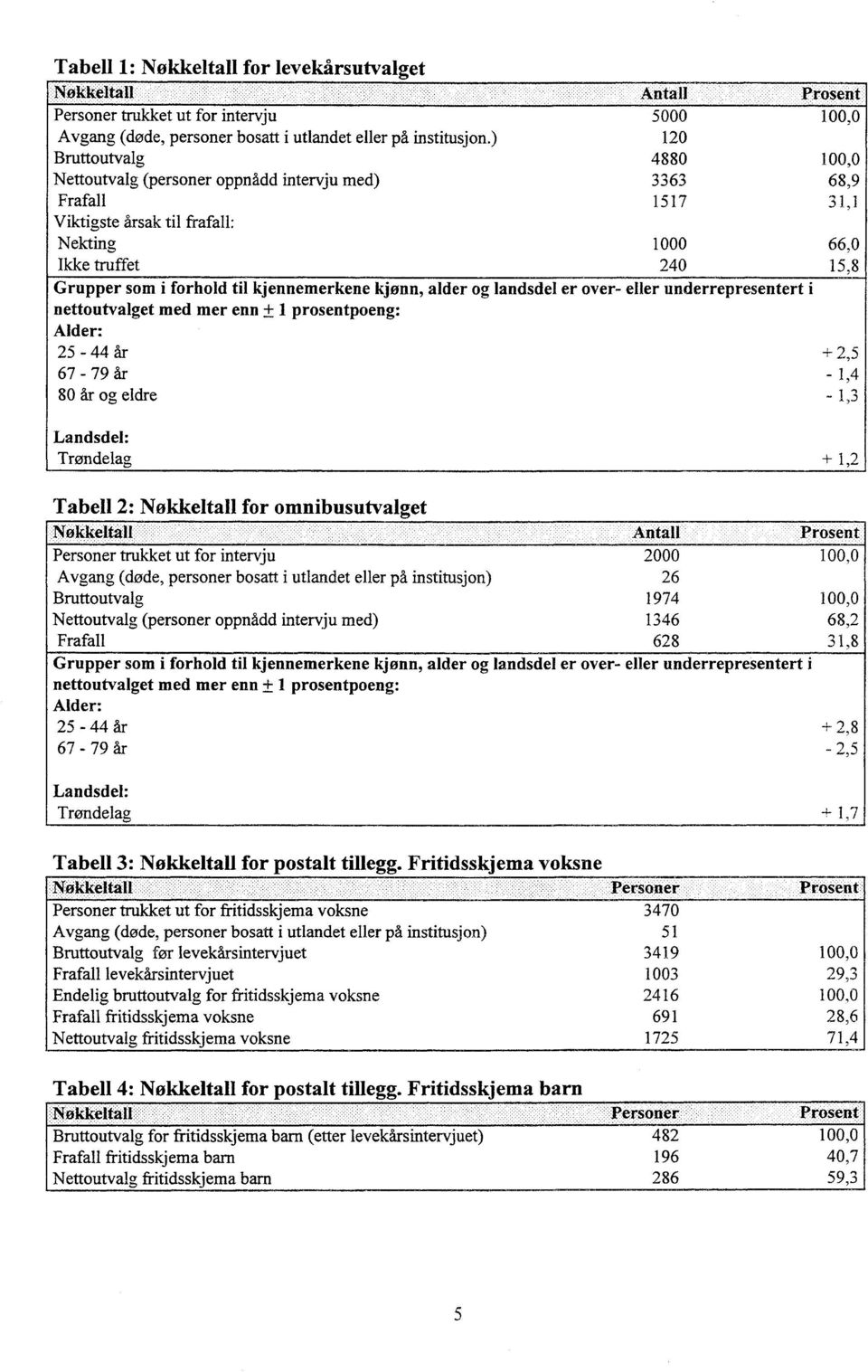 kjennemerkene kjønn, alder og landsdel er over- eller underrepresentert nettoutvalget med mer enn + 1 prosentpoeng: Alder: 25-44 år +2,5 67-79 år-1,4 80 år og eldre -1,3 Landsdel: Trøndelag + 1,2