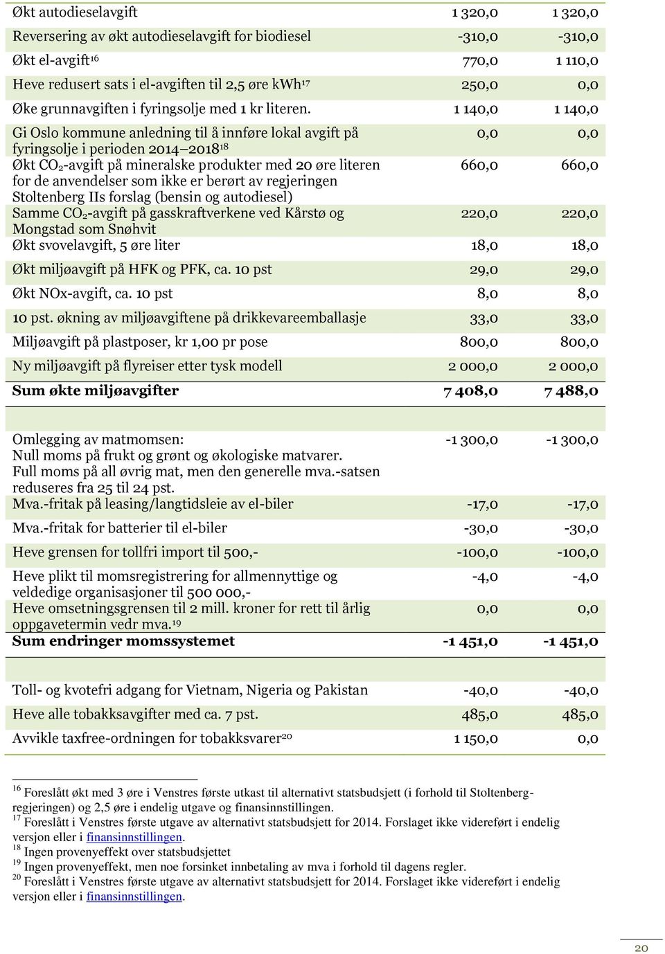 1 140,0 1 140,0 Gi Oslo kommune anledning å innføre lokal avgift på 0,0 0,0 fyringsolje i perioden 2014 2018 18 Økt CO 2-avgift på mineralske produkter med 20 øre literen 660,0 660,0 for de