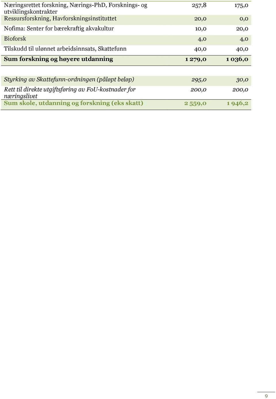 arbeidsinnsats, Skattefunn 40,0 40,0 Sum forskning og høyere utdanning 1 279,0 1 036,0 Styrking av Skattefunn-ordningen