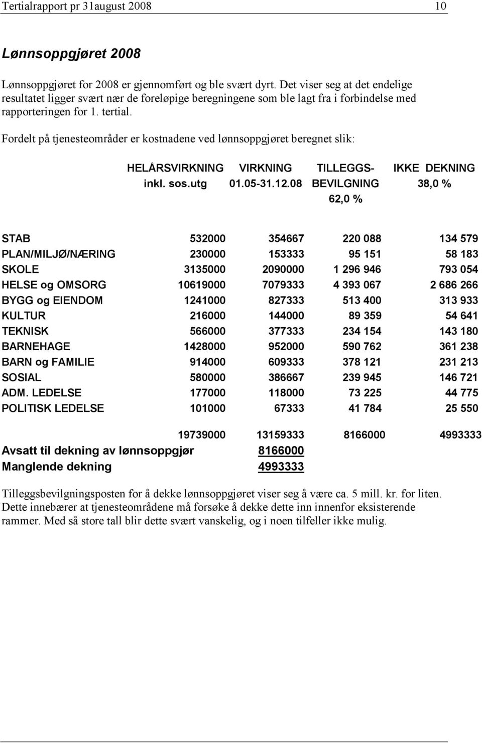 Fordelt på tjenesteområder er kostnadene ved lønnsoppgjøret beregnet slik: HELÅRSVIRKNING VIRKNING TILLEGGS- IKKE DEKNING inkl. sos.utg 01.05-31.12.