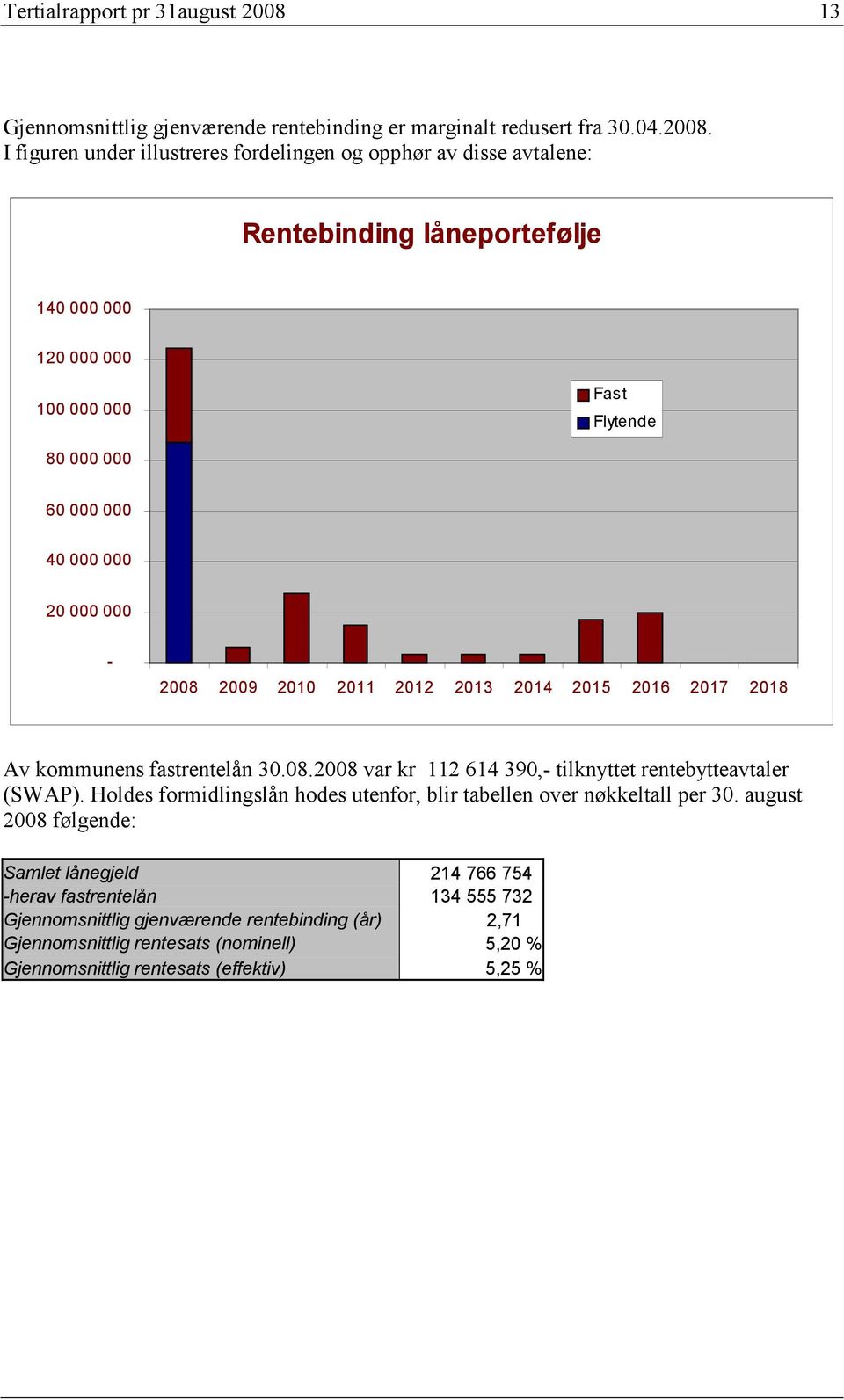 20 000 000-2009 2010 2011 2012 2013 2014 2015 2016 2017 2018 Av kommunens fastrentelån 30.08. var kr 112 614 390,- tilknyttet rentebytteavtaler (SWAP).