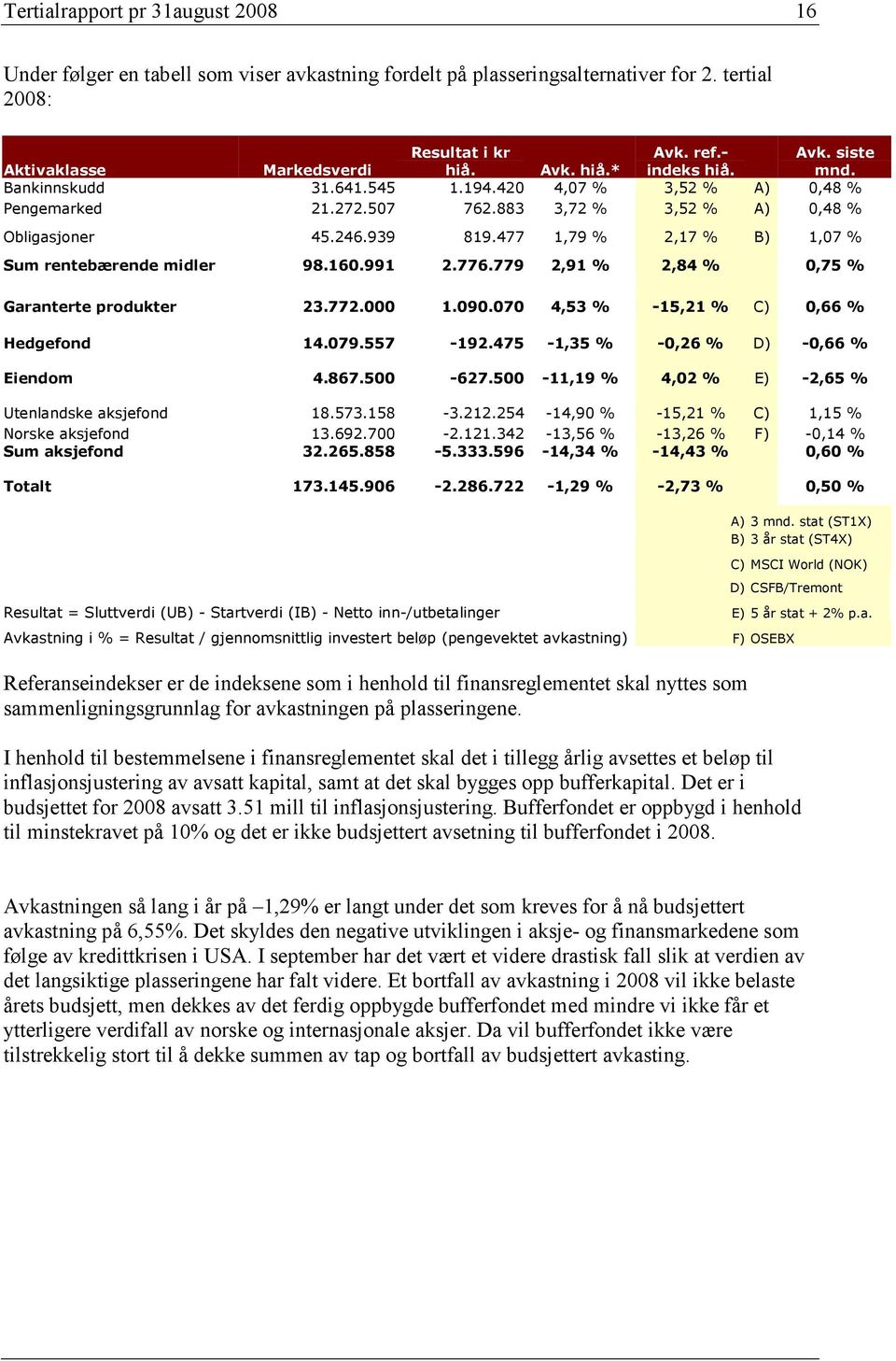 477 1,79 % 2,17 % B) 1,07 % Sum rentebærende midler 98.160.991 2.776.779 2,91 % 2,84 % 0,75 % Garanterte produkter 23.772.000 1.090.070 4,53 % -15,21 % C) 0,66 % Hedgefond 14.079.557-192.