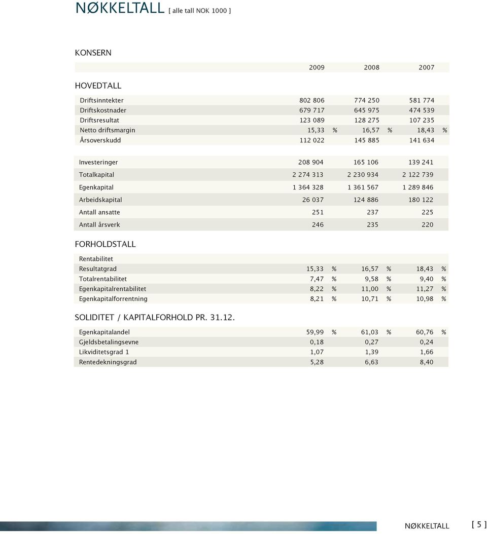 Arbeidskapital 26 037 124 886 180 122 Antall ansatte 251 237 225 Antall årsverk 246 235 220 Forholdstall Rentabilitet Resultatgrad 15,33 % 16,57 % 18,43 % Totalrentabilitet 7,47 % 9,58 % 9,40 %