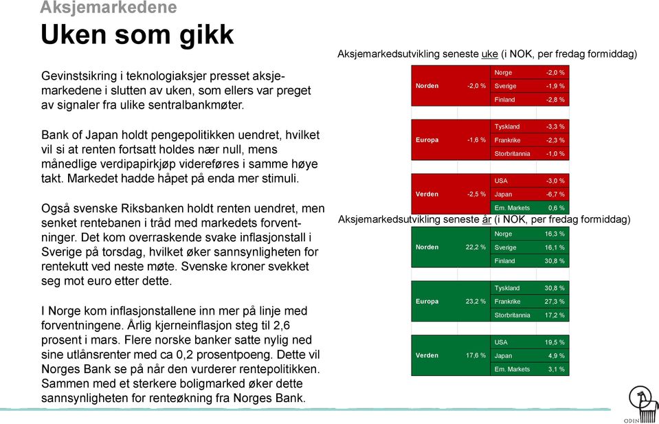 Norden -2,0 % Norge -2,0 % Sverige -1,9 % Finland -2,8 % Bank of Japan holdt pengepolitikken uendret, hvilket vil si at renten fortsatt holdes nær null, mens månedlige verdipapirkjøp videreføres i