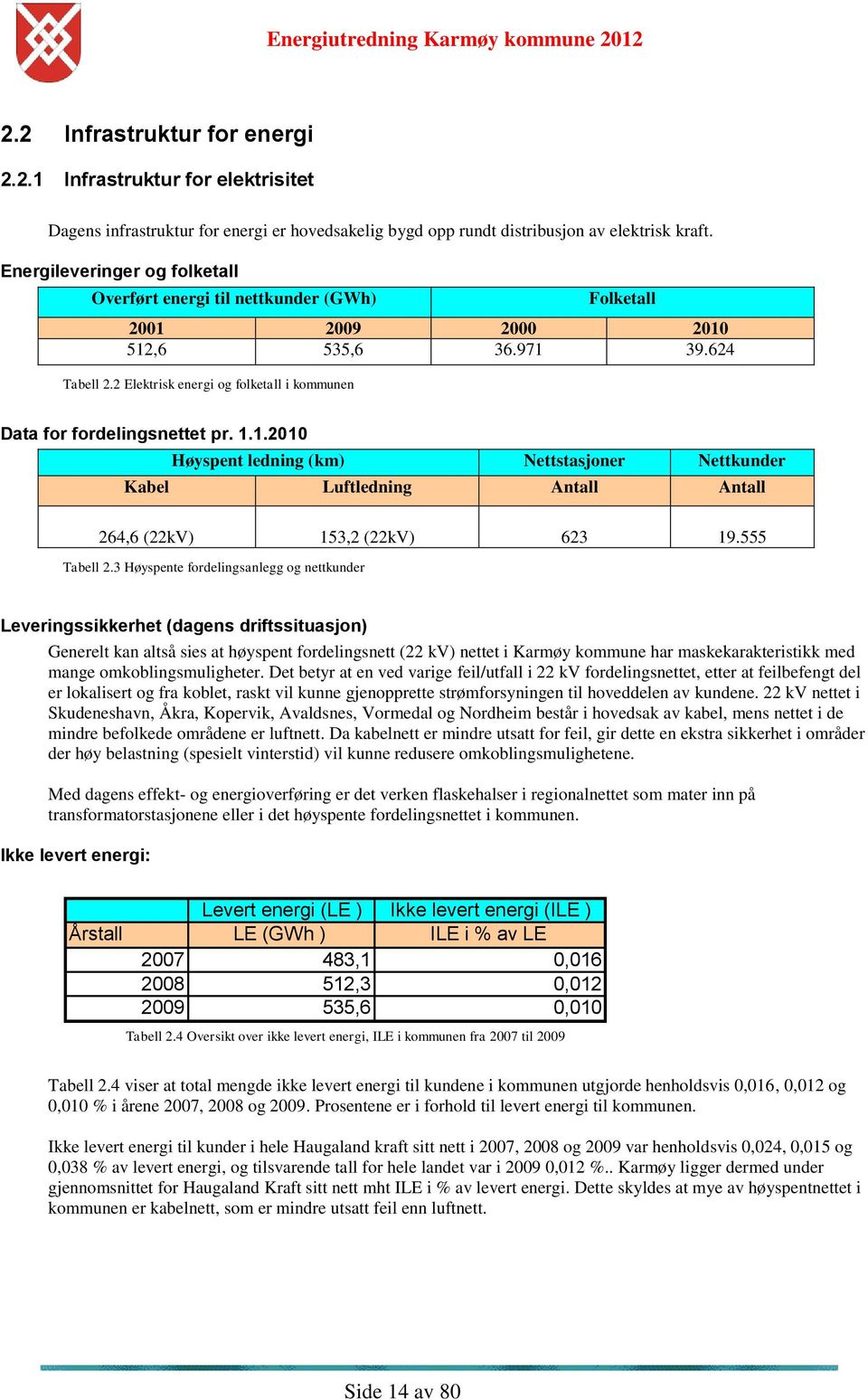 2 Elektrisk energi og folketall i kommunen Data for fordelingsnettet pr. 1.1.2010 Høyspent ledning (km) Nettstasjoner Nettkunder Kabel Luftledning Antall Antall 264,6 (22kV) 153,2 (22kV) 623 19.