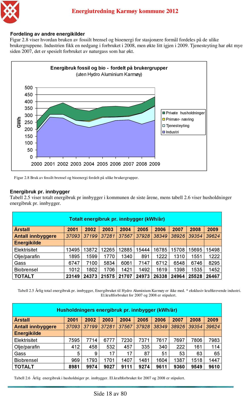 Energibruk fossil og bio - fordelt på brukergrupper (uten Hydro Aluminium Karmøy) 500 450 400 350 300 250 200 150 100 50 0 2000 2001 2002 2003 2004 2005 2006 2007 2008 2009 Private husholdninger