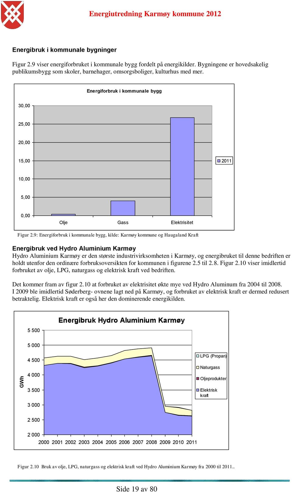 Energiforbruk i kommunale bygg 30,00 25,00 20,00 15,00 2011 10,00 5,00 0,00 Olje Gass Elektrisitet Figur 2.