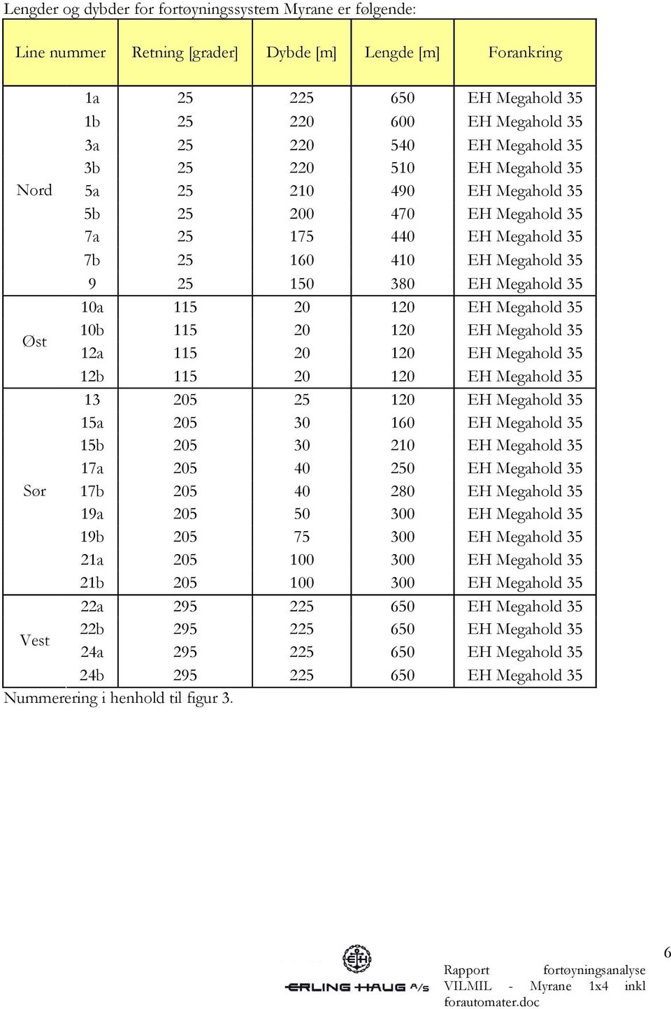 20 120 EH Megahold 35 Øst 10b 115 20 120 EH Megahold 35 12a 115 20 120 EH Megahold 35 12b 115 20 120 EH Megahold 35 13 205 25 120 EH Megahold 35 15a 205 30 160 EH Megahold 35 15b 205 30 210 EH