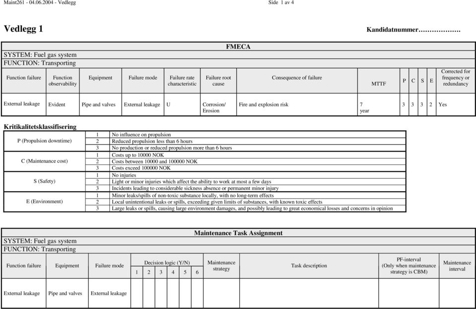 Corrected for frequency or redundancy External leakage Evident Pipe and valves External leakage U Corrosion/ Erosion Fire and explosion risk 7 year 3 3 3 2 es Kritikalitetsklassifisering P