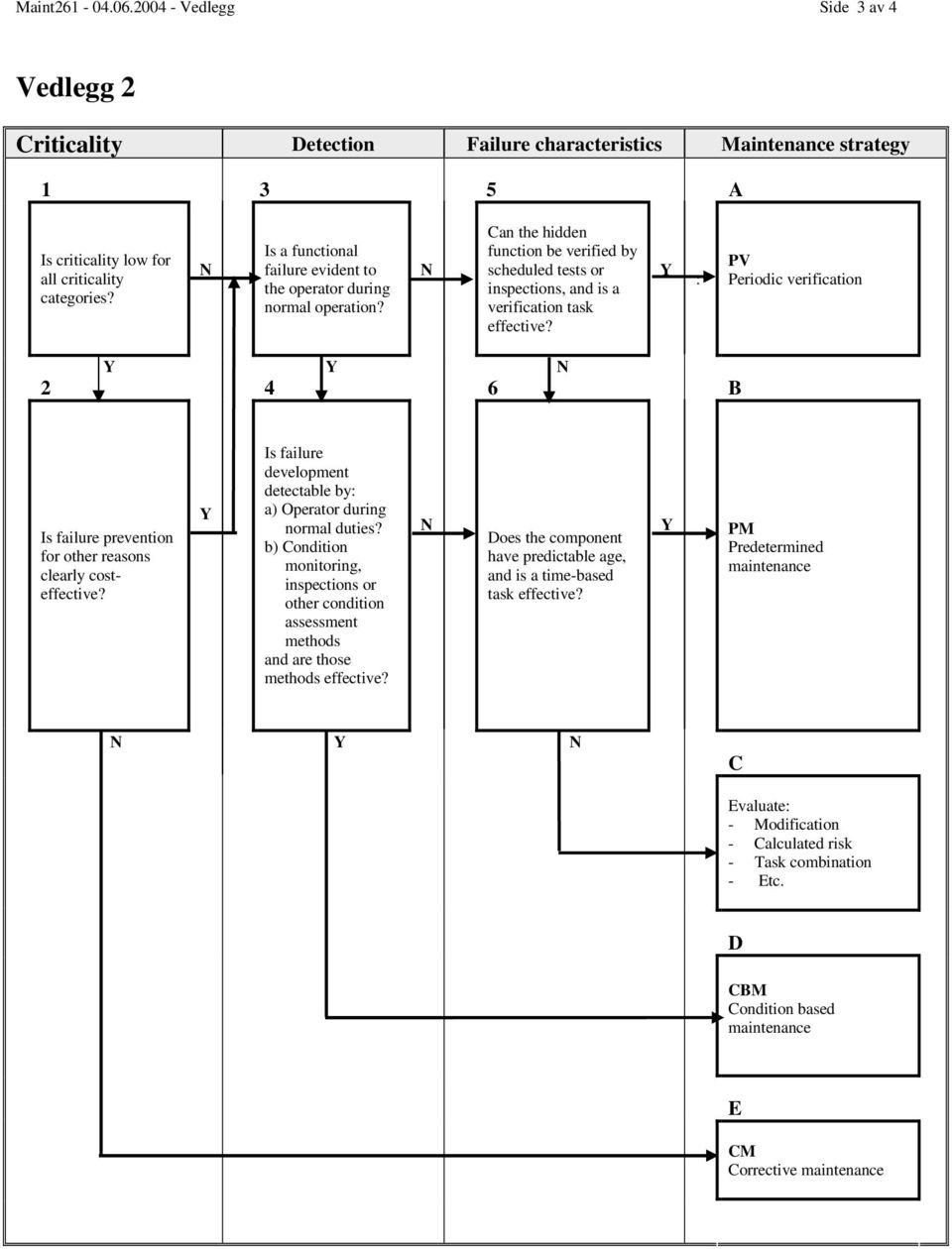 : PV Periodic verification 2 4 N 6 B Is failure prevention for other reasons clearly costeffective? Is failure development detectable by: a) Operator during normal duties?