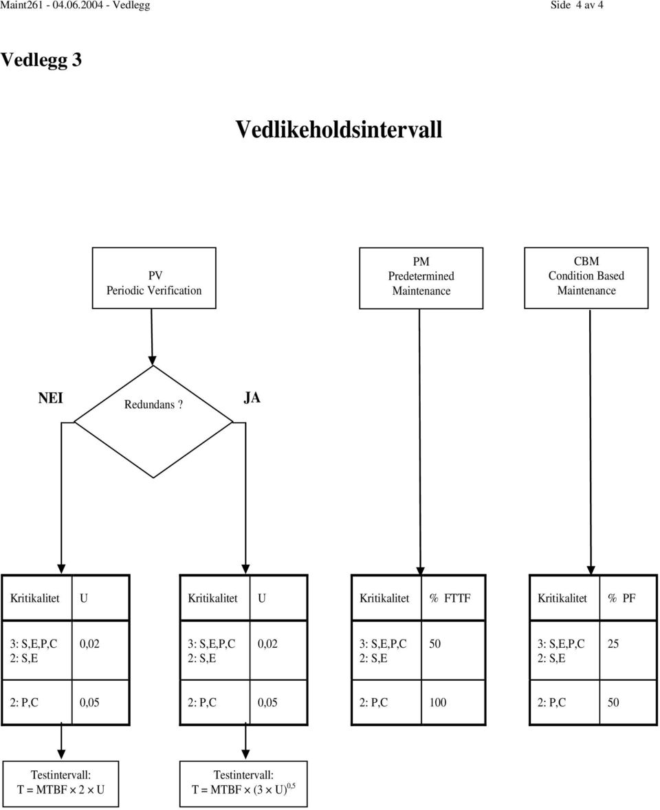 CBM Condition Based NEI Redundans?