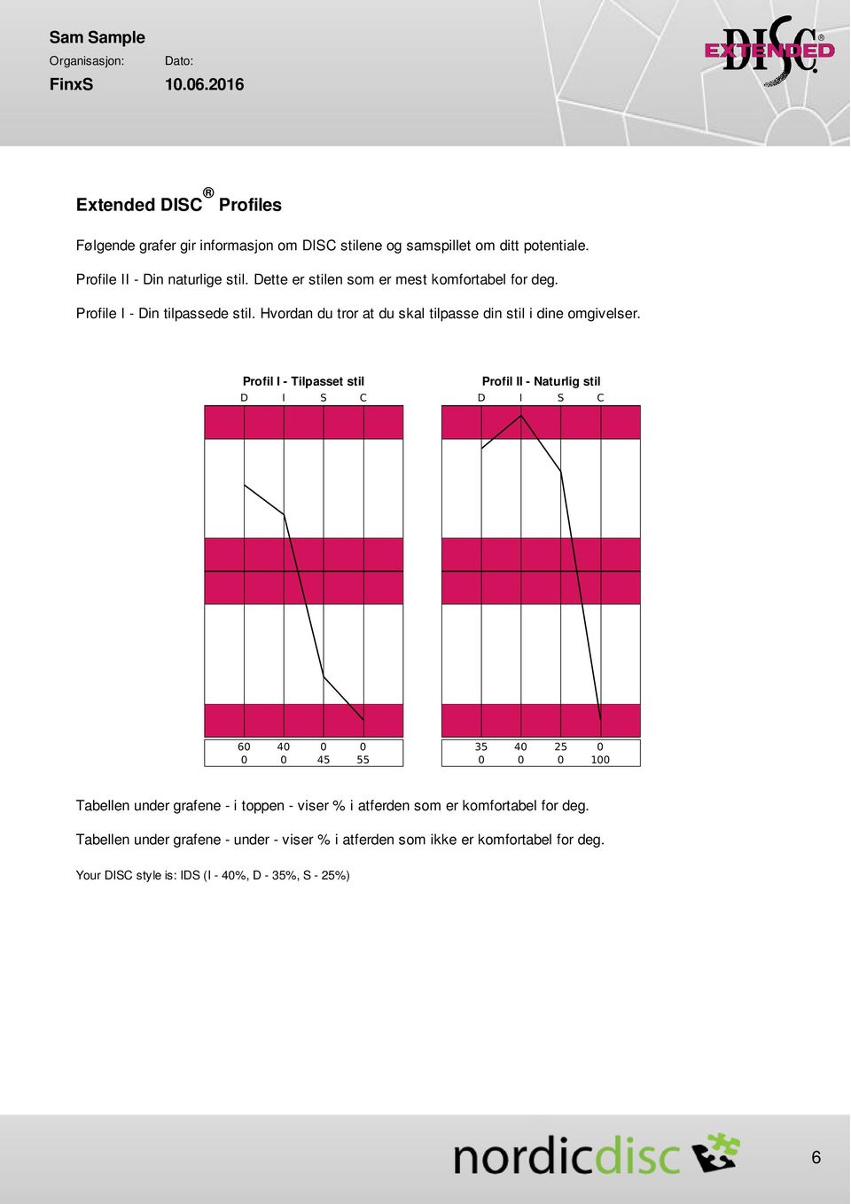 Profil I - Tilpasset stil D I S C Profil II - Naturlig stil D I S C 60 0 40 0 0 45 0 55 35 0 40 0 25 0 0 100 Tabellen under grafene - i toppen - viser %