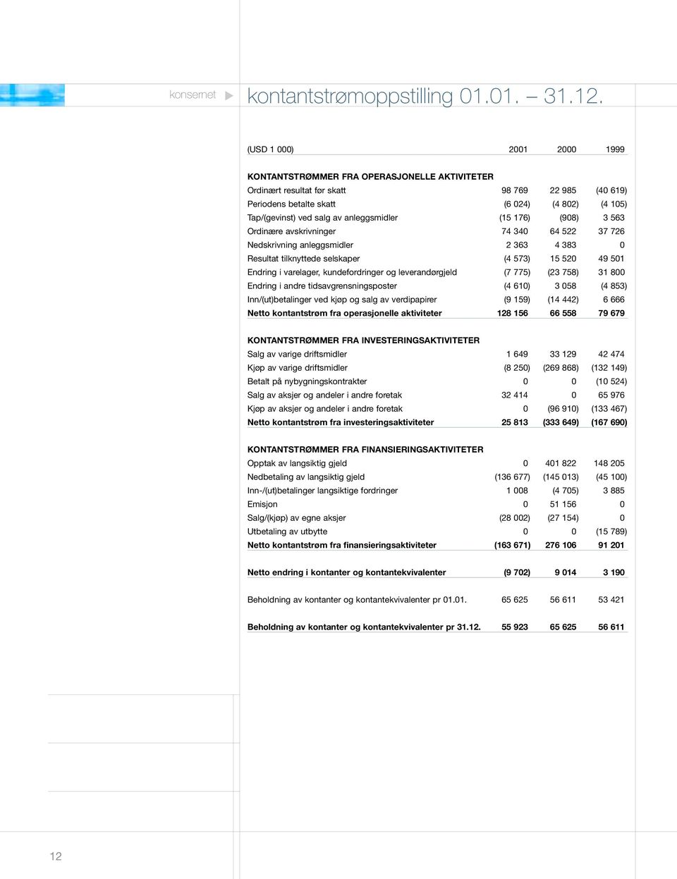 anleggsmidler (15 176) (908) 3 563 Ordinære avskrivninger 74 340 64 522 37 726 Nedskrivning anleggsmidler 2 363 4 383 0 Resultat tilknyttede selskaper (4 573) 15 520 49 501 Endring i varelager,