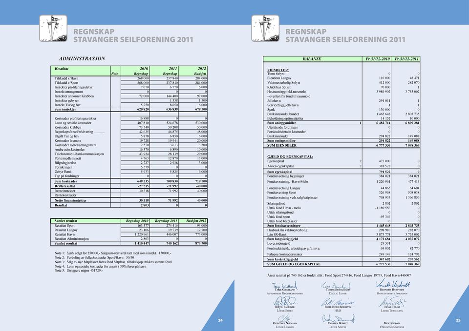 Inntekt arrangement 0 0 0 Inntekter annonser Krabben 72 000 144 400 97 000 Inntekter gebyrer 1 338 1 500 Inntekt Tur og hav 5 750 8 650 6 000 Sum inntekter 620 820 636 838 678 500 Kostnader