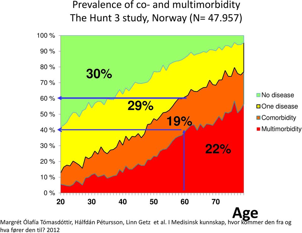 Multimorbidity 30 % 20 % 22% 10 % 0 % 20 30 40 50 60 70 Age Margrét Ólafía Tómasdóttir,
