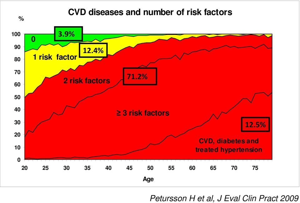 2% 40 30 20 10 0 3 risk factors 20 25 30 35 40 45 50 55 60 65 70