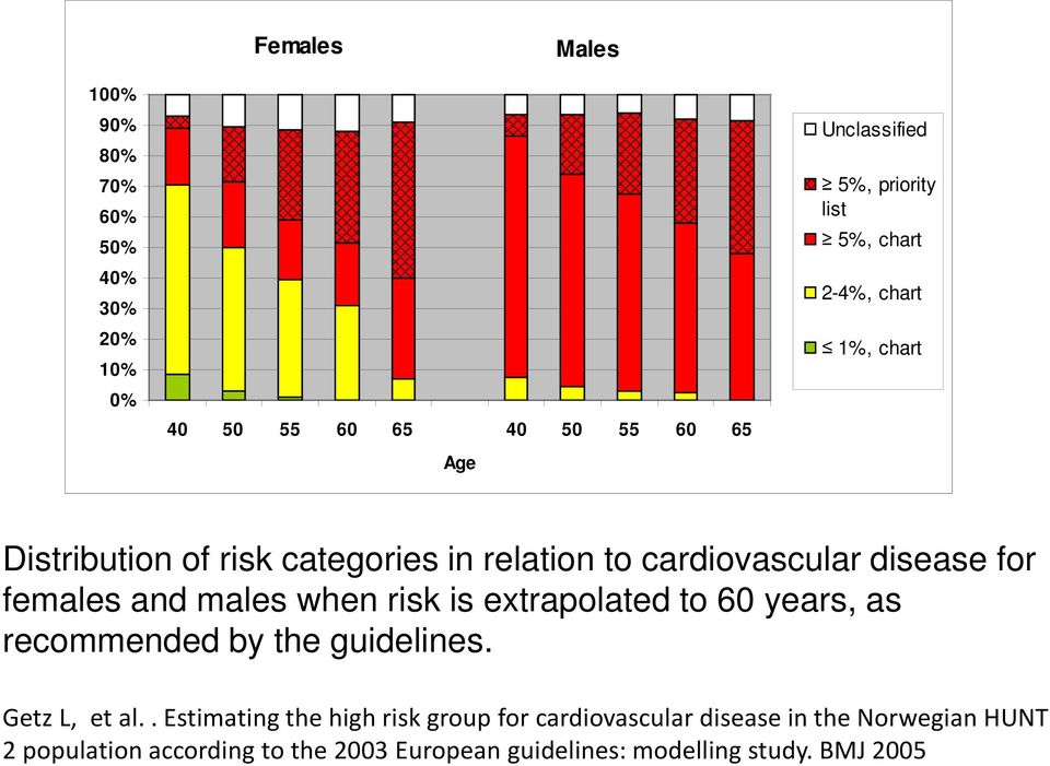 when risk is extrapolated to 60 years, as recommended by the guidelines. Getz L, et al.