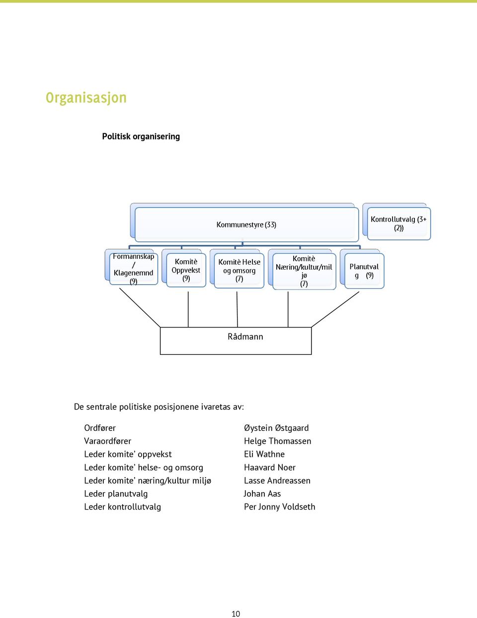 omsorg Leder komite næring/kultur miljø Leder planutvalg Leder kontrollutvalg