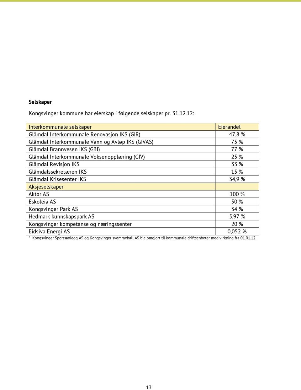 77 % Glåmdal Interkommunale Voksenopplæring (GIV) 25 % Glåmdal Revisjon IKS 33 % Glåmdalssekretæren IKS 15 % Glåmdal Krisesenter IKS 34,9 % Aksjeselskaper Aktør AS 100 %