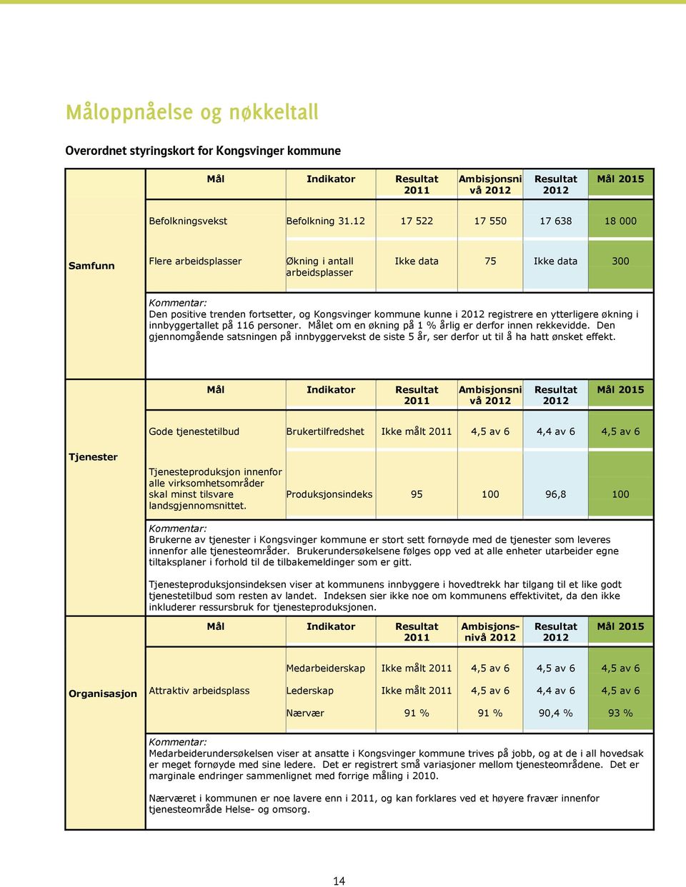 registrere en ytterligere økning i innbyggertallet på 116 personer. Målet om en økning på 1 % årlig er derfor innen rekkevidde.