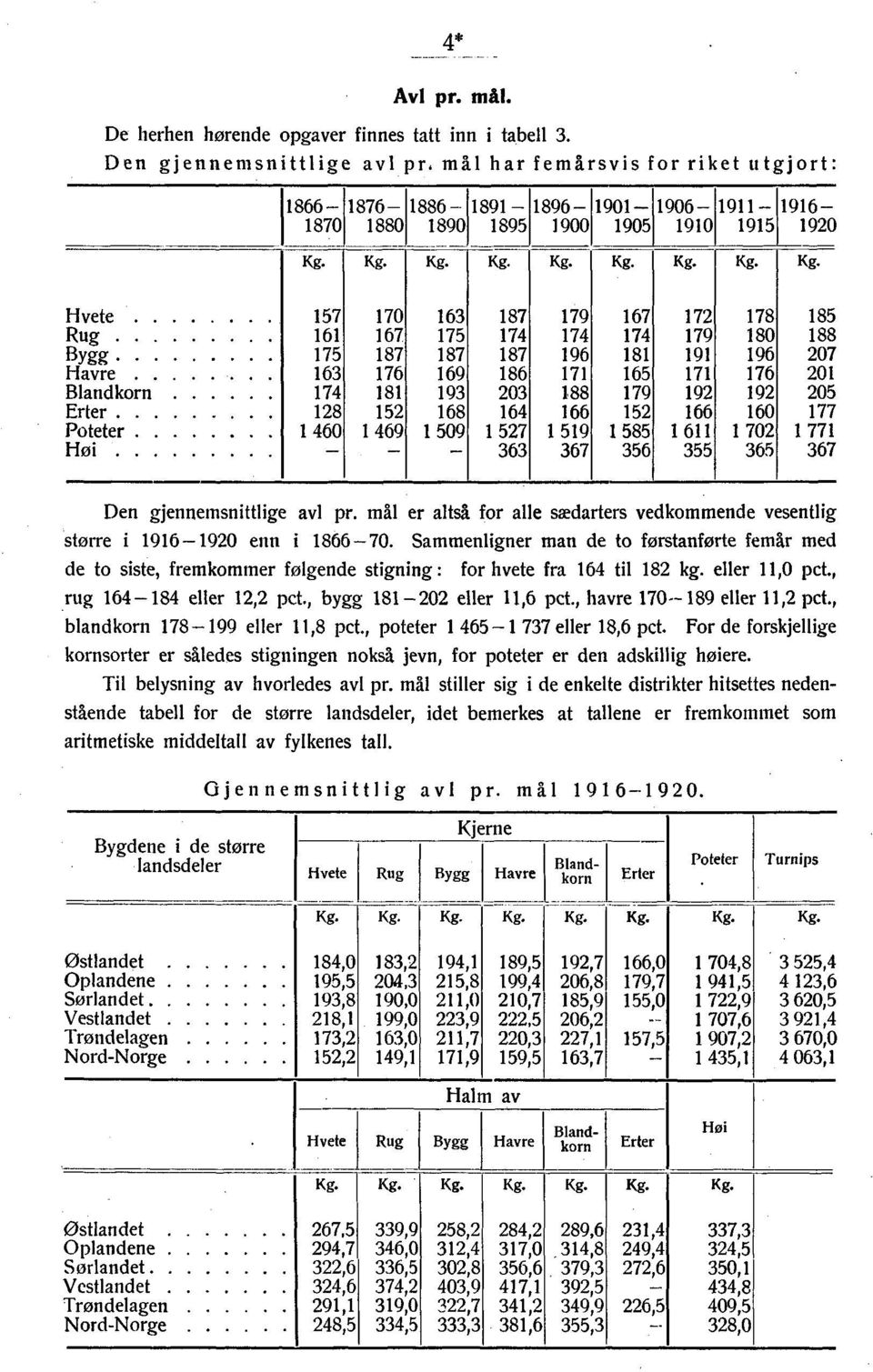 9 9 0 Erter 8 8 0 Poteter 0 9 09 9 8 0 Hoi - - - Den gjennemsnittlige avl pr. mål er altså for alle sædarters vedkommende vesentlig større i 9 90 enn i 8 0.