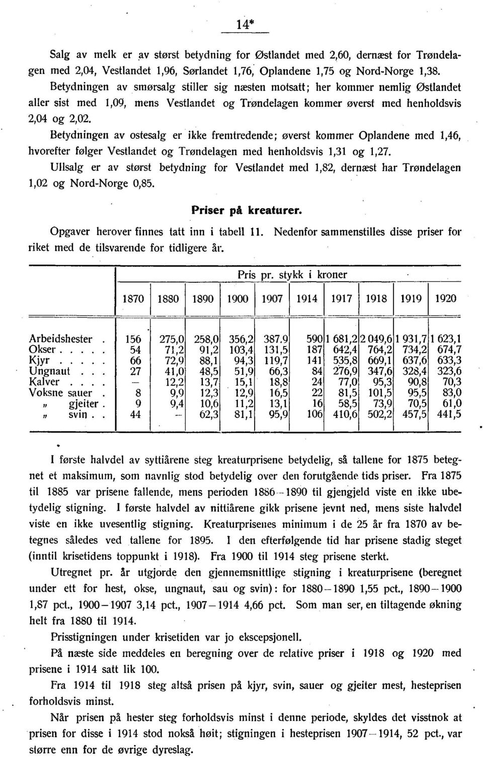 Betydningen av ostesalg er ikke fremtredende; øverst kommer Oplandene med,, hvorefter følger Vestlandet og Trøndelagen med henholdsvis, og,.