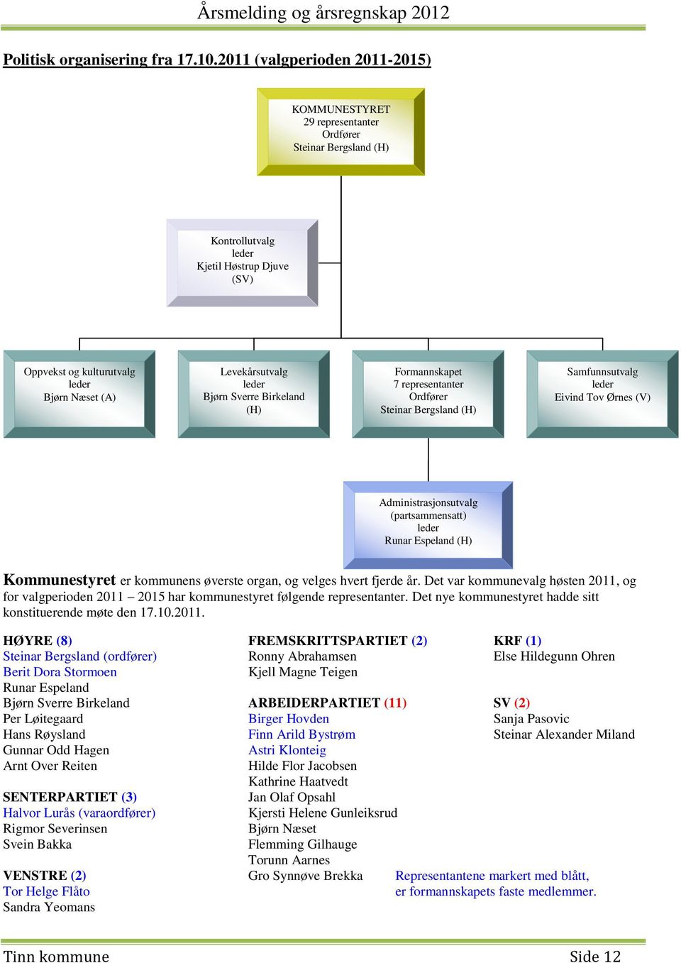 Levekårsutvalg leder Bjørn Sverre Birkeland (H) Formannskapet 7 representanter Ordfører Steinar Bergsland (H) Samfunnsutvalg leder Eivind Tov Ørnes (V) Administrasjonsutvalg (partsammensatt) leder