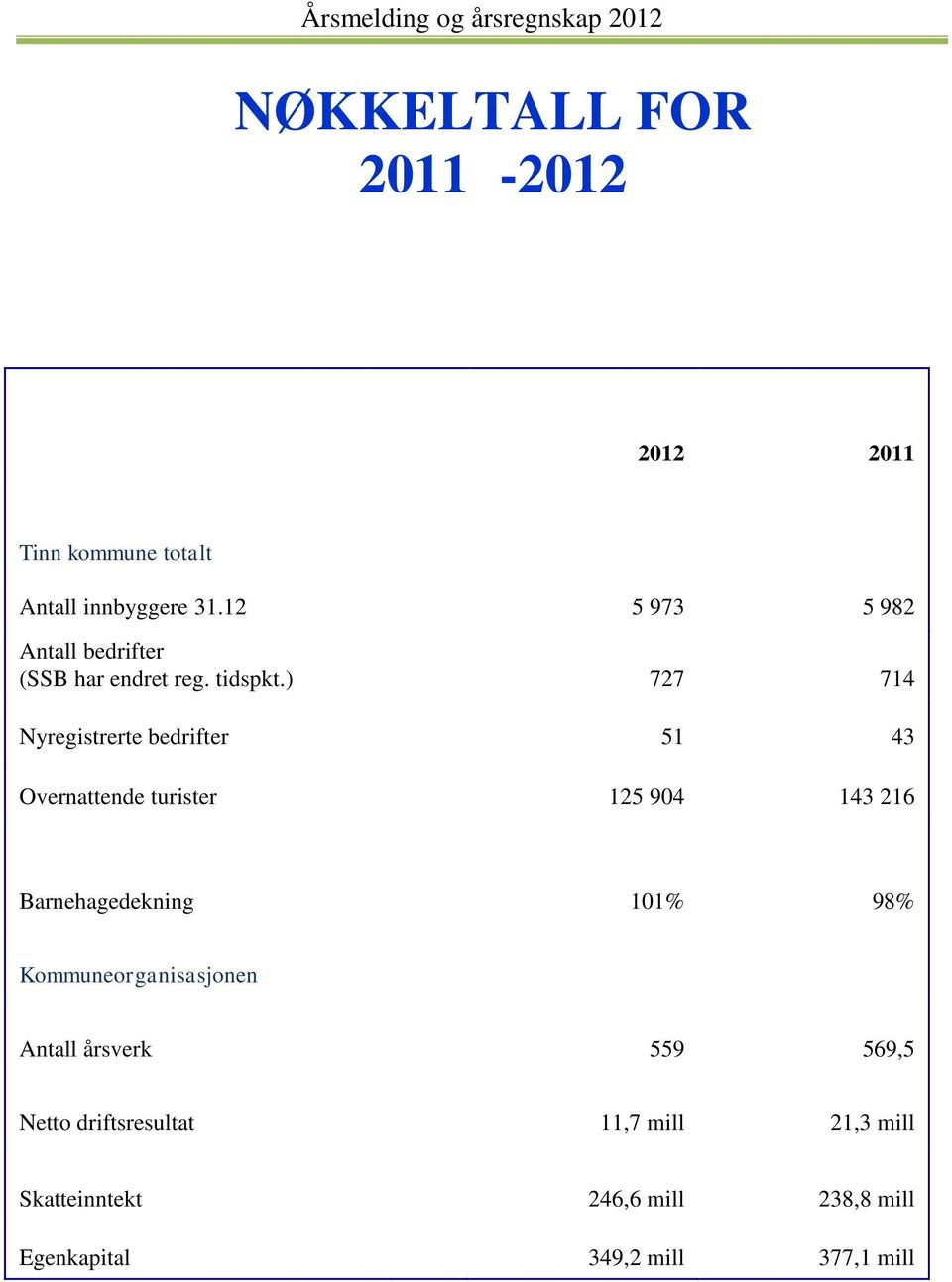 ) 727 714 Nyregistrerte bedrifter 51 43 Overnattende turister 125 904 143 216 Barnehagedekning 101%