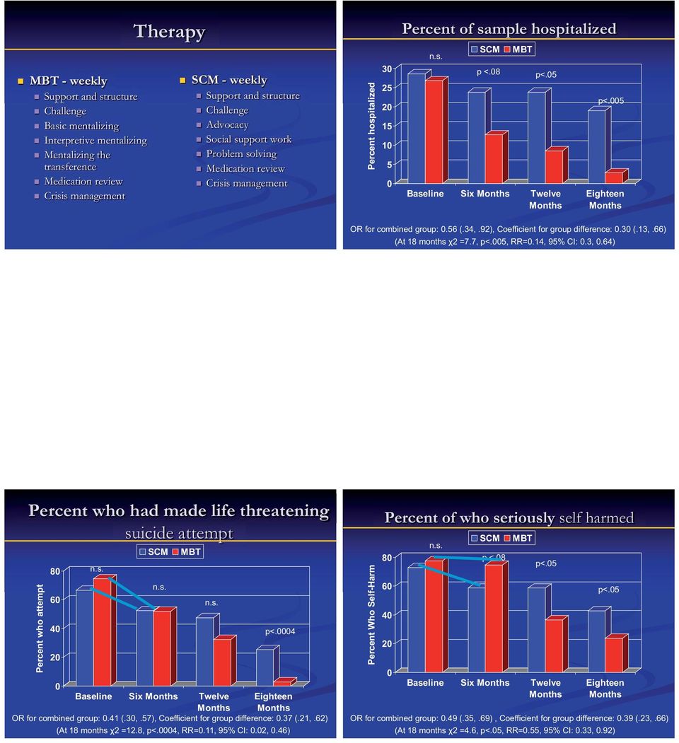 5 Baseline Six Months Twelve Months p<.5 Eighteen Months OR for combined group:.56 (.34,.92), Coefficient for group difference:.3 (.13,.