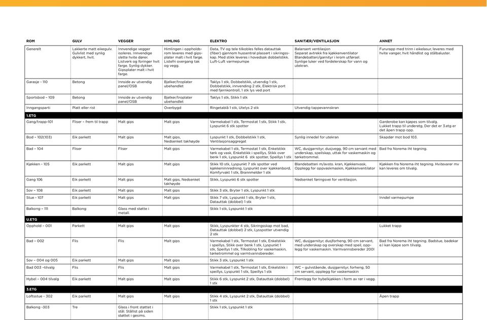 Data, TV og tele tilkobles felles datauttak (fiber) gjennom hussentral plassert i sikringsskap. Med stikk leveres i hovedsak dobbelstikk.