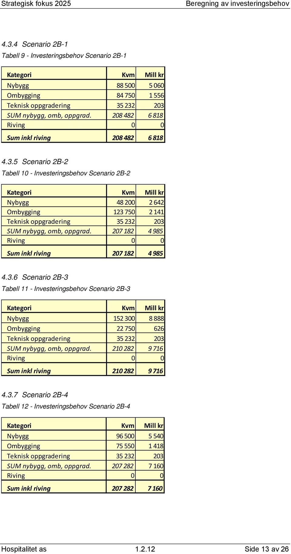 210 282 9 716 inkl riving 210 282 9 716 4.3.7 Scenario 2B-4 Tabell 12 - Investeringsbehov Scenario 2B-4 Kategori Mill Nybygg 96 500 5 540 Ombygging 75 550 1 418 SUM, omb, oppgrad.