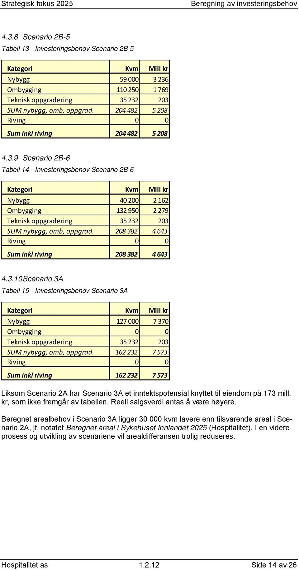 162 232 7 573 inkl riving 162 232 7 573 Liksom Scenario 2A har Scenario 3A et inntektspotensial knyttet til eiendom på 173 mill., som ikke fremgår av tabellen. Reell salgsverdi antas å være høyere.