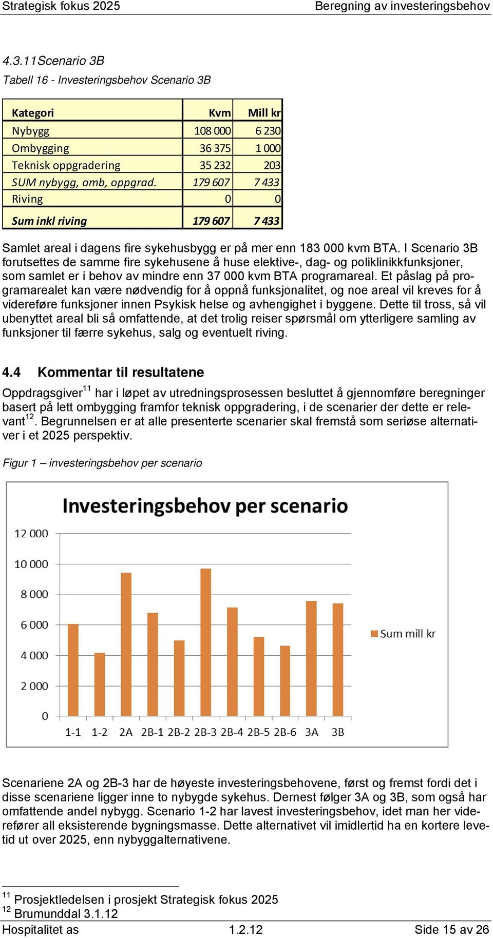 I Scenario 3B forutsettes de samme fire sykehusene å huse elektive-, dag- og poliklinikkfunksjoner, som samlet er i behov av mindre enn 37 000 kvm BTA programareal.