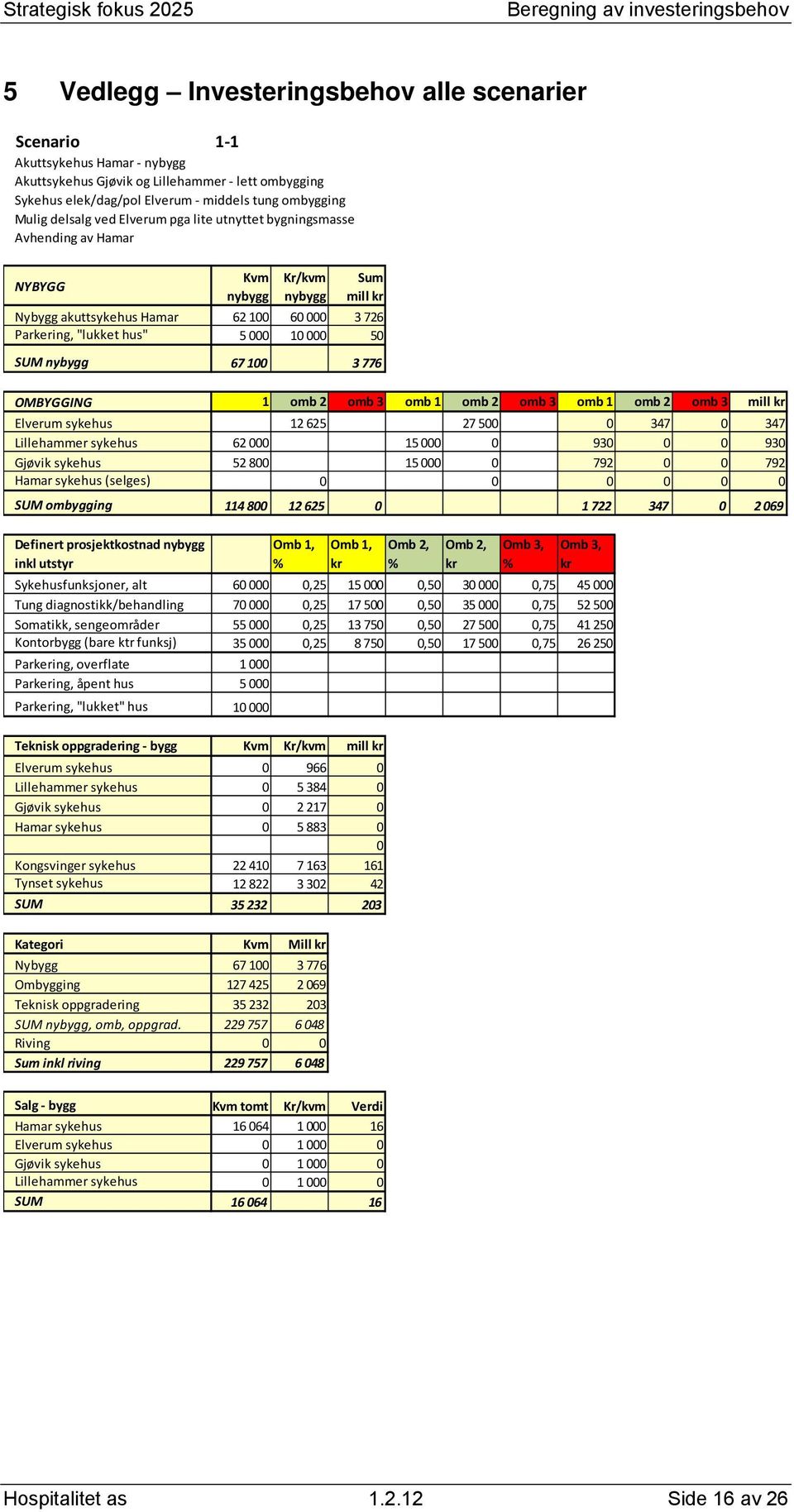 sykehus 12 625 27 500 0 347 0 347 Lillehammer sykehus 62 000 15 000 0 930 0 0 930 Gjøvik sykehus 52 800 15 000 0 792 0 0 792 Hamar sykehus (selges) 0 0 0 0 0 0 SUM ombygging 114 800 12 625 0 1 722