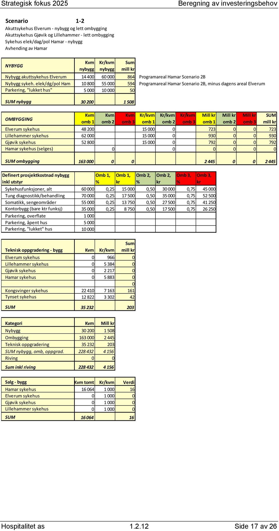 elek/dg/pol Ham 10 800 55 000 594 Programareal Hamar Scenario 2B, minus dagens areal Elverum Parkering, "lukket hus" 5 000 10 000 50 SUM 30 200 1 508 OMBYGGING Mill Mill Mill SUM mill Elverum sykehus