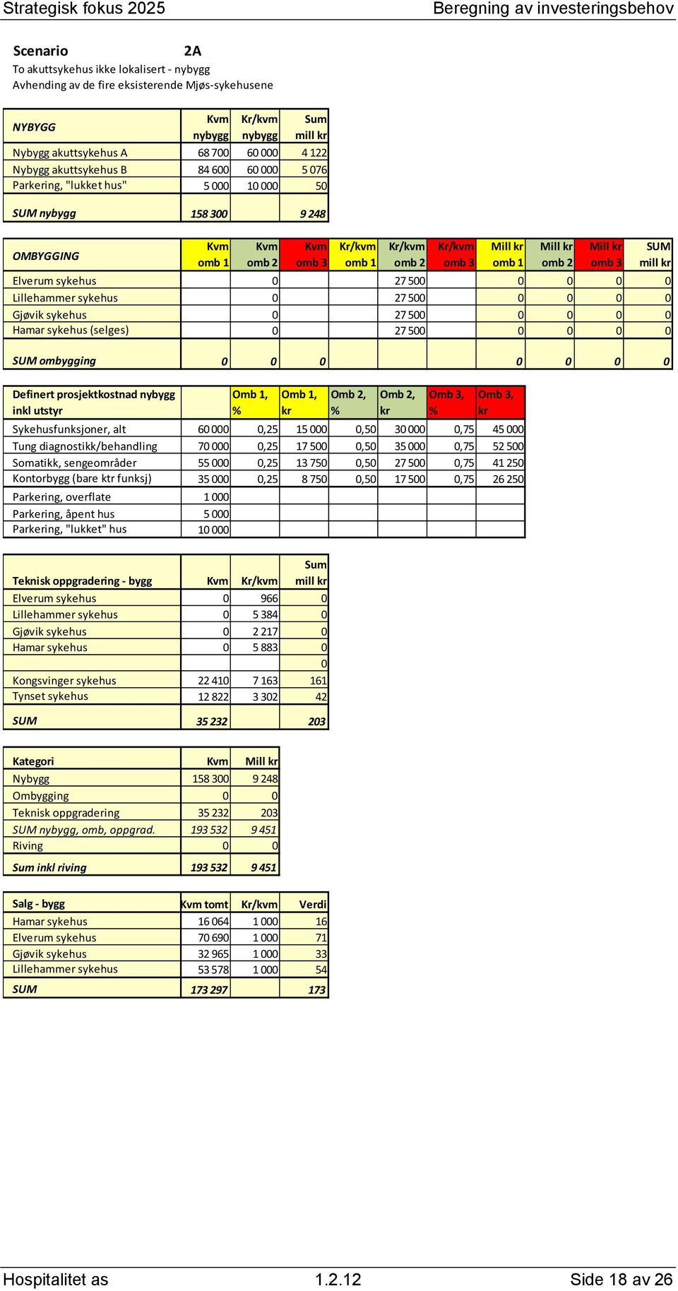 (selges) 0 27500 0 0 0 0 SUM ombygging 0 0 0 0 0 0 0 Definert prosjektkostnad inkl utstyr Sykehusfunksjoner, alt 60 000 0,25 15 000 0,50 30 000 0,75 45 000 Tung diagnostikk/behandling 70 000 0,25 17